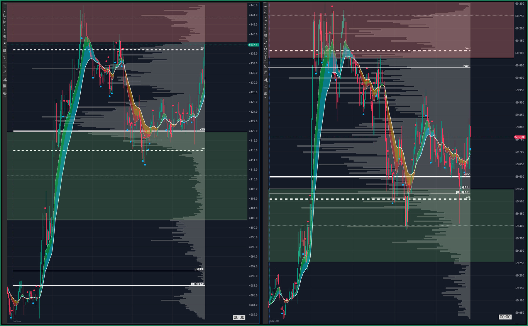 Five minute charts of Gold and Silver showing the session volume profile, value area, and pivot ribbon