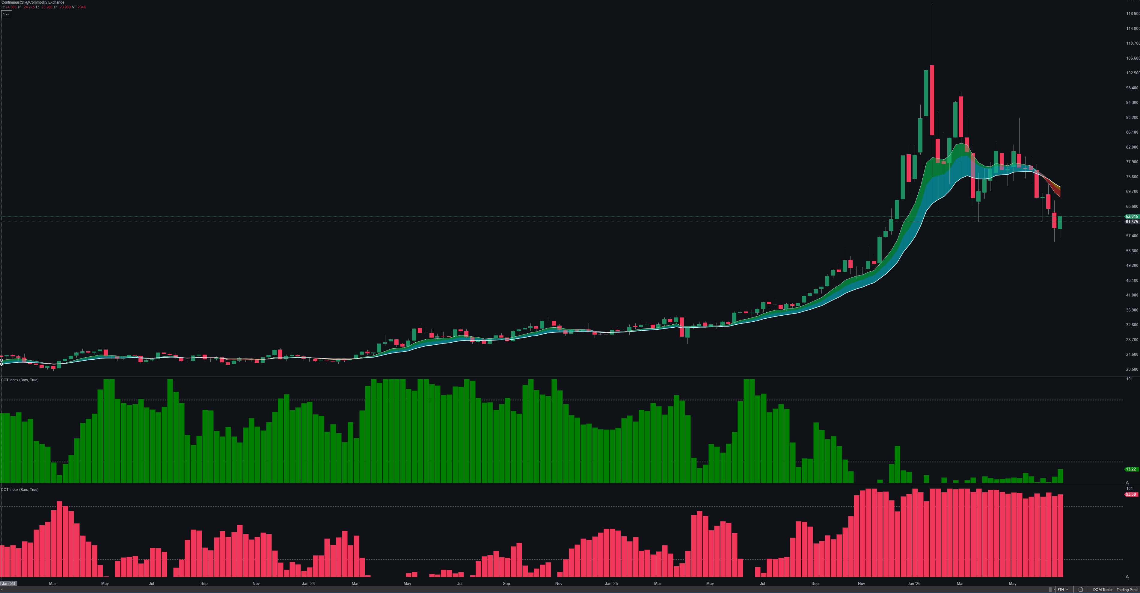Silver COT positioning and price, showing speculator index at 4.5 and commercial index at 95.92. Silver peaked near $121 in January and has fallen to $59.60 by July 1. The symmetry mirrors gold: a small speculator base contrasting a massive commercial long, with open interest contracting through the entire period.